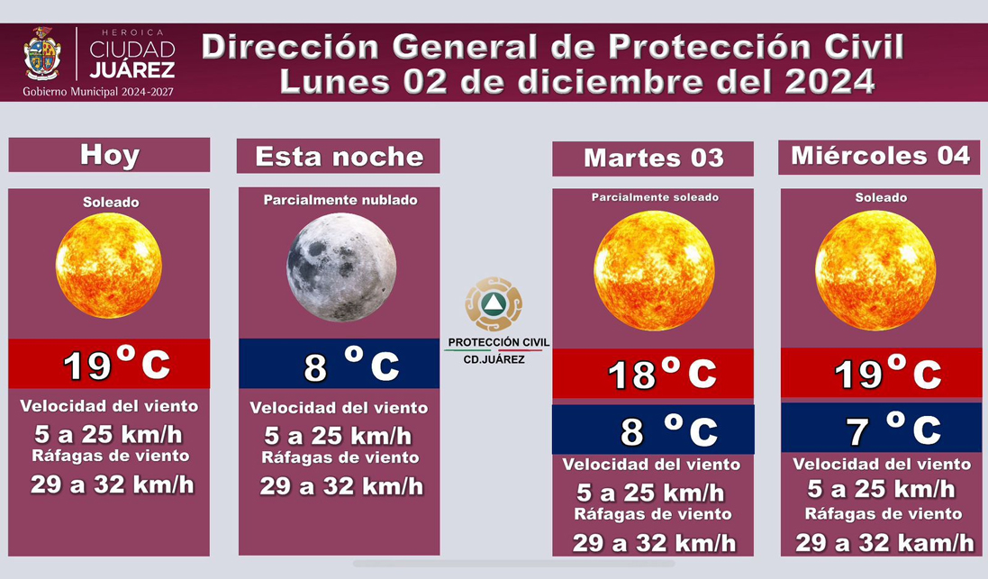 Día mayormente soleado con una temperatura máxima de 19 °C